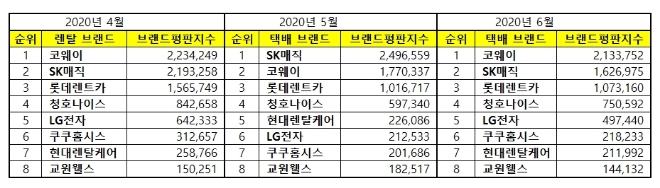 렌탈 브랜드평판 6월 빅데이터 분석 1위는 코웨이... 2위  SK매직,  3위 롯데렌트카 順