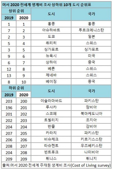 서울, 전 세계 생계비 비싼 도시 11위… 4년 만에 10위권 밖으로