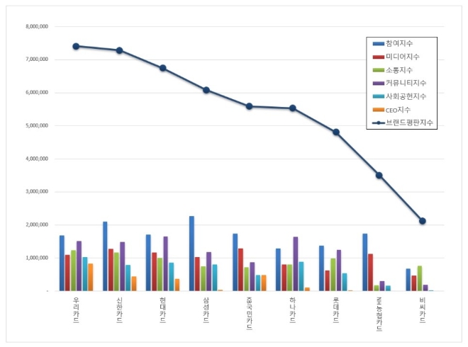 신용카드 브랜드평판 6월 빅데이터 분석 1위는 우리카드... 2위 신한카드, 3위 현대카드 順