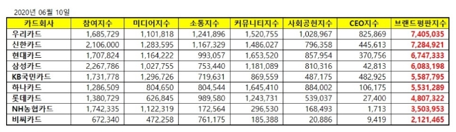 신용카드 브랜드평판 6월 빅데이터 분석 1위는 우리카드... 2위 신한카드, 3위 현대카드 順