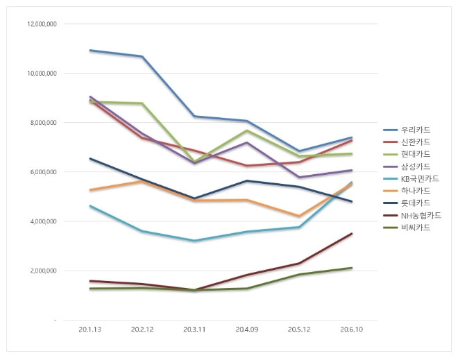 신용카드 브랜드평판 6월 빅데이터 분석 1위는 우리카드... 2위 신한카드, 3위 현대카드 順
