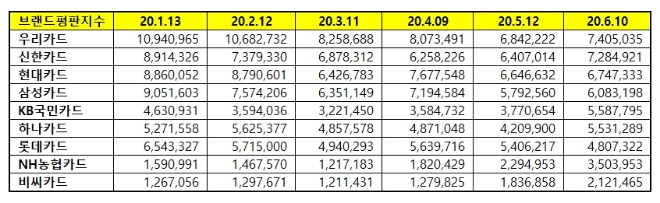 신용카드 브랜드평판 6월 빅데이터 분석 1위는 우리카드... 2위 신한카드, 3위 현대카드 順