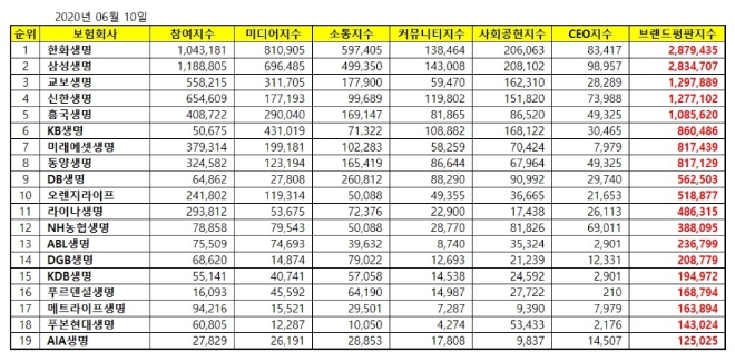 생명보험 브랜드평판 6월 빅데이터 분석 1위는 한화생명... 2위 삼성생명, 3위 교보생명 順