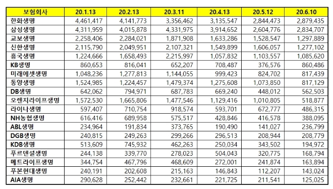 생명보험 브랜드평판 6월 빅데이터 분석 1위는 한화생명... 2위 삼성생명, 3위 교보생명 順