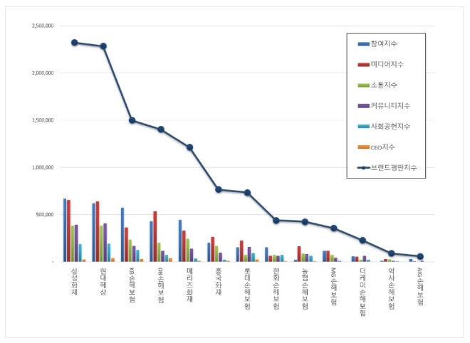 손해보험 브랜드평판 6월 빅데이터 분석 1위는  삼성화재... 2위 현대해상,  3위 KB손해보험 順