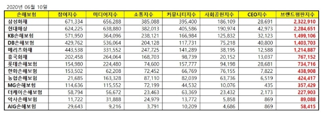 손해보험 브랜드평판 6월 빅데이터 분석 1위는 삼성화재... 2위 현대해상, 3위 KB손해보험 順