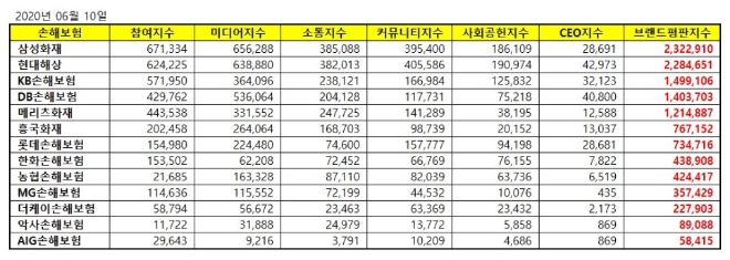 손해보험 브랜드평판 6월 빅데이터 분석 1위는  삼성화재... 2위 현대해상,  3위 KB손해보험 順