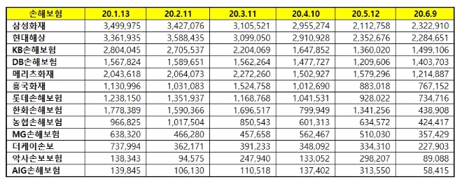 손해보험 브랜드평판 6월 빅데이터 분석 1위는 삼성화재... 2위 현대해상, 3위 KB손해보험 順