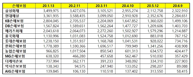 손해보험 브랜드평판 6월 빅데이터 분석 1위는  삼성화재... 2위 현대해상,  3위 KB손해보험 順