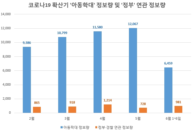 코로나19 확산기 '아동 학대' 정보량 지속 증가…'남성' 관심도 낮아