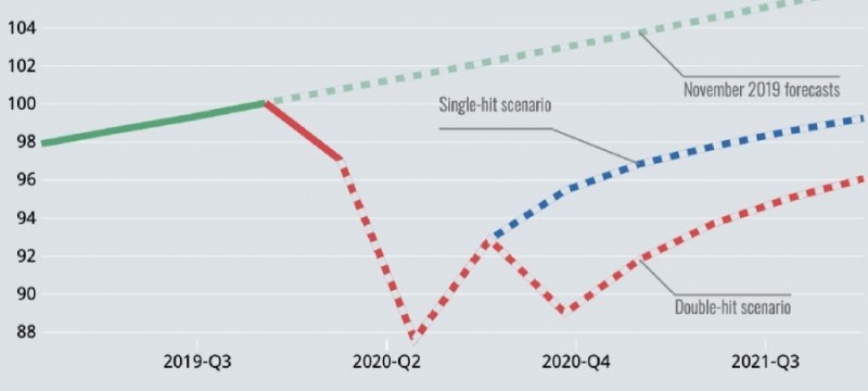 (출처: OECD Economic Outlook Statistics and Projections)