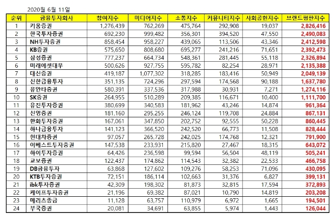증권사 브랜드평판 6월 빅데이터 분석 1위는 키움증권... 2위 한국투자증권, 3위 NH투자증권 順