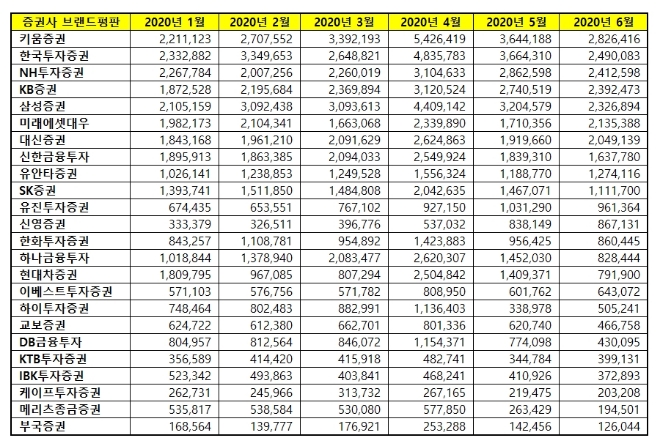 증권사 브랜드평판 6월 빅데이터 분석 1위는 키움증권... 2위 한국투자증권, 3위 NH투자증권 順