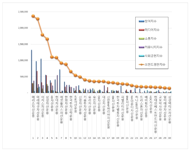 자산운용사 브랜드평판 6월 빅데이터 분석 1위는 메리츠자산운용