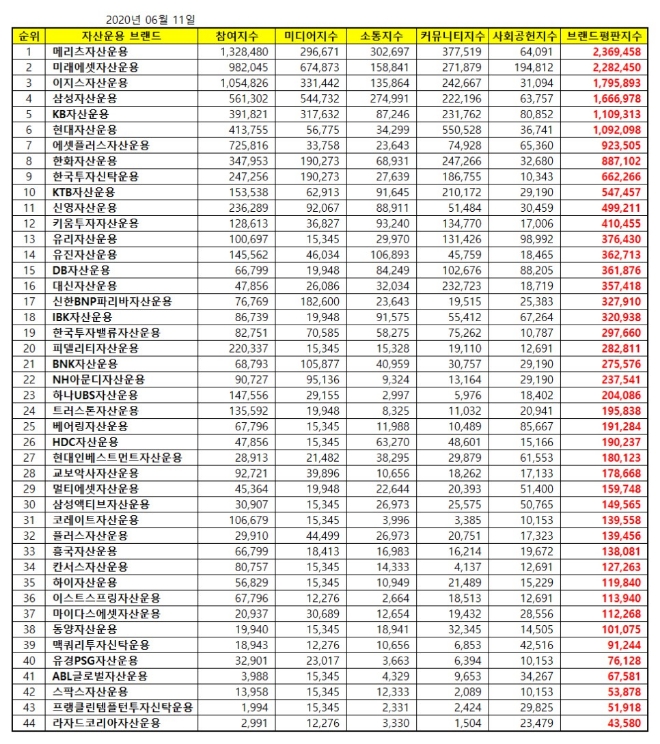 자산운용사 브랜드평판 6월 빅데이터 분석 1위는 메리츠자산운용
