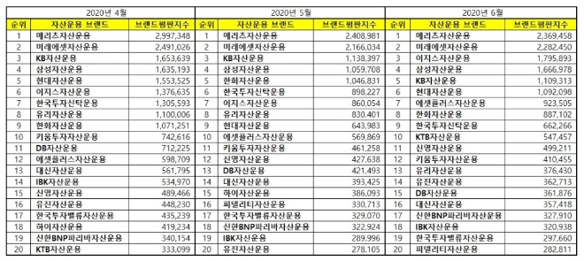 자산운용사 브랜드평판 6월 빅데이터 분석 1위는 메리츠자산운용