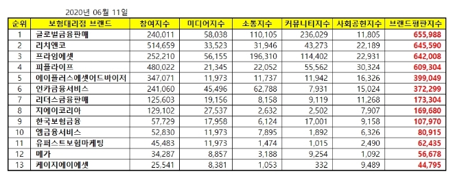 독립 보험대리점 (GA) 브랜드평판 6월 빅데이터 분석 1위는 글로벌금융판매