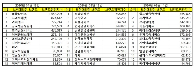 독립 보험대리점 (GA) 브랜드평판 6월 빅데이터 분석 1위는 글로벌금융판매