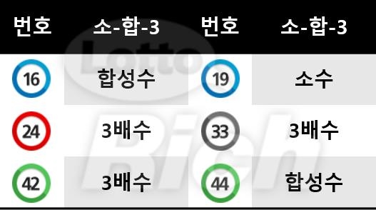 로또리치, '합성수의 반복' 로또914회당첨번호 통계발표