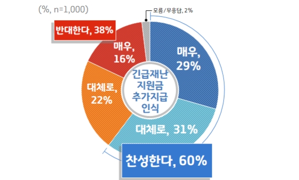 그래프‘긴급재난지원금’ 추가지급 인식 / 이미지 제공 = 경기도