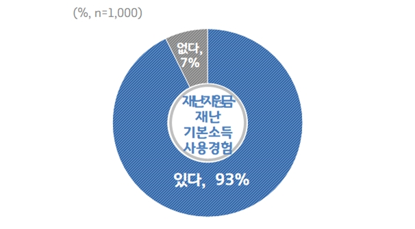 그래프‘정부 긴급재난지원금’ 또는 ‘경기도 재난기본소득’ 사용경험 / 이미지 제공 = 경기도