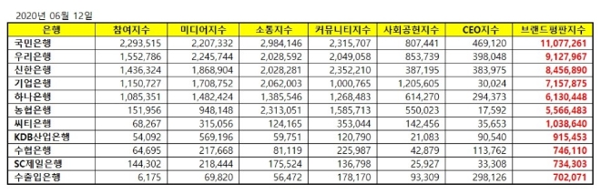 은행 브랜드평판 6월 빅데이터 분석 1위는 국민은행... 2위 우리은행, 3위 신한은행 順