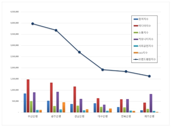 지방은행 브랜드평판 6월 빅데이터 분석 1위는 부산은행... 2위 광주은행, 3위 경남은행 順