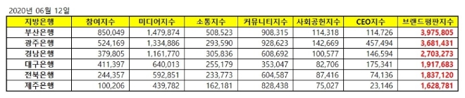 지방은행 브랜드평판 6월 빅데이터 분석 1위는 부산은행... 2위 광주은행, 3위 경남은행 順