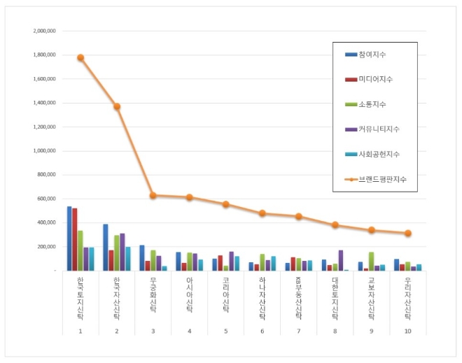 부동산신탁 브랜드평판 6월 빅데이터 분석 1위는 한국토지신탁