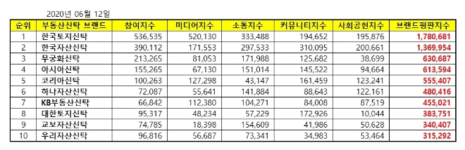 부동산신탁 브랜드평판 6월 빅데이터 분석 1위는 한국토지신탁