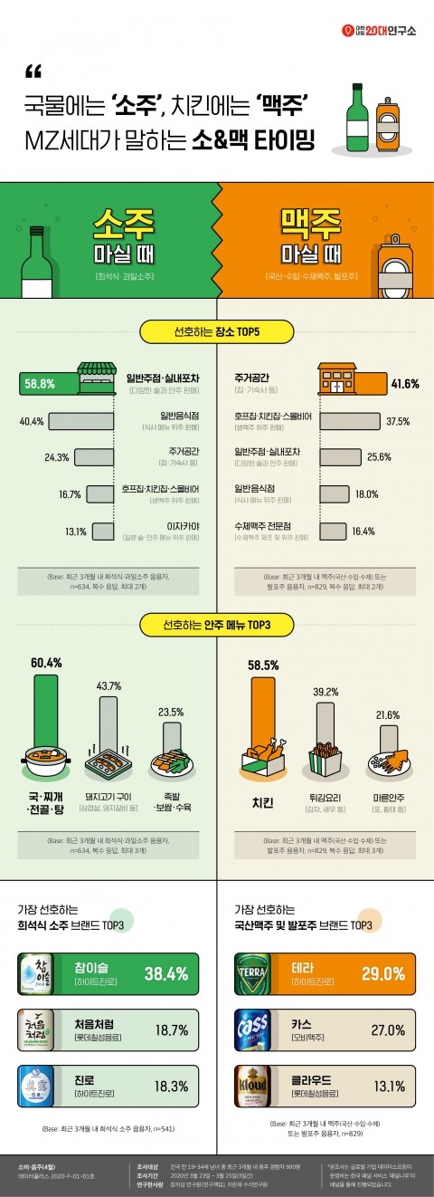 대학내일20대연구소, MZ세대 음주 행태 및 인식 조사결과 발표
