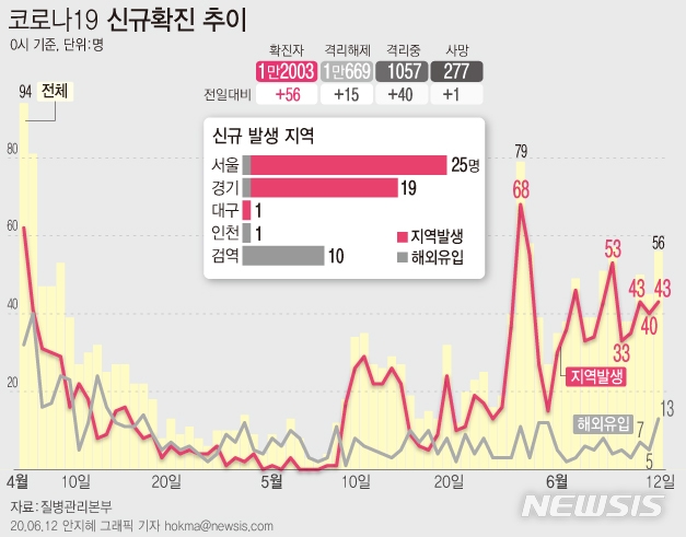 질병관리본부에 따르면 12일 오전 0시 기준 국내 코로나19 신규 확진자 56명 중 43명이 지역사회 감염 사례로 잠정 집계됐다.