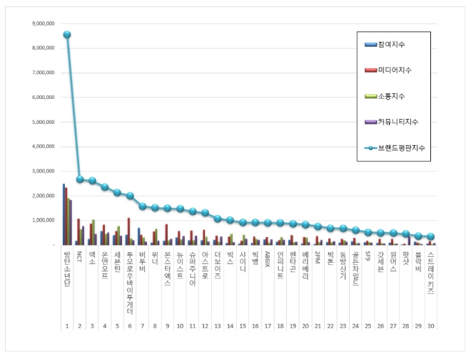 보이그룹 브랜드평판 6월 빅데이터 분석 1위는 방탄소년단....2위 NCT, 3위 엑소 順