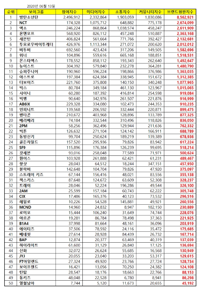 보이그룹 브랜드평판 6월 빅데이터 분석 1위는 방탄소년단....2위 NCT, 3위 엑소 順