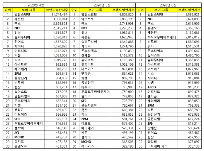 보이그룹 브랜드평판 6월 빅데이터 분석 1위는 방탄소년단....2위 NCT, 3위 엑소 順