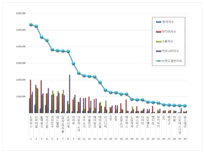 걸그룹 브랜드평판 6월 빅데이터 분석 1위는 트와이스... 2위 오마이걸, 3위 블랙핑크 順