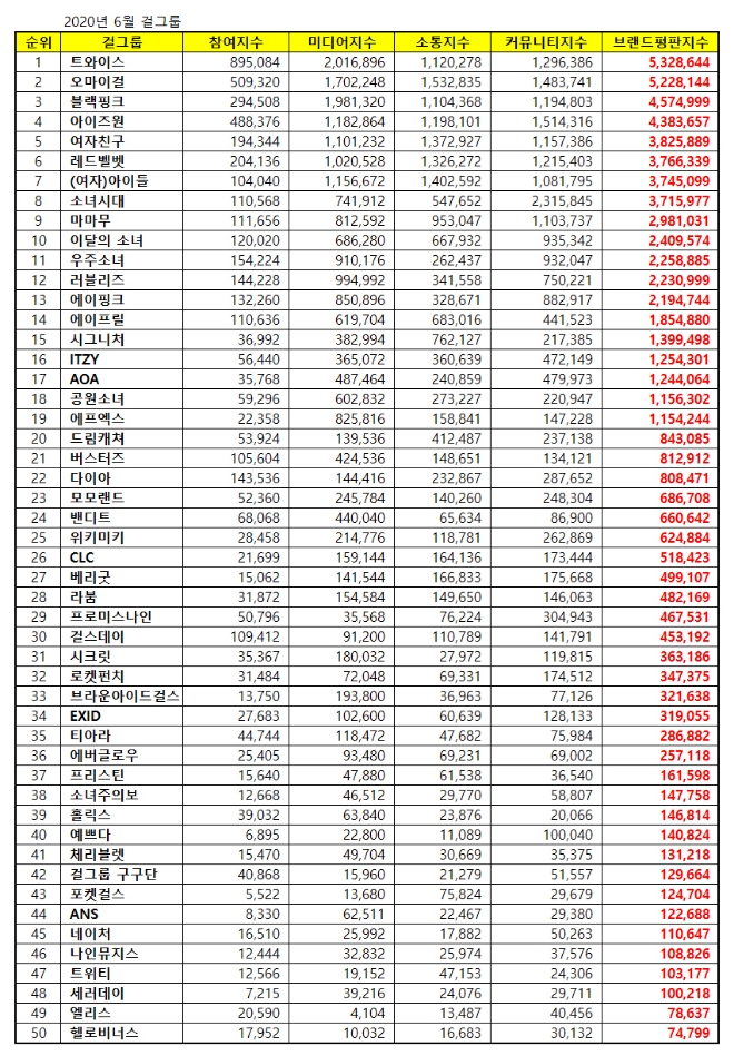 걸그룹 브랜드평판 6월 빅데이터 분석 1위는 트와이스... 2위 오마이걸, 3위 블랙핑크 順
