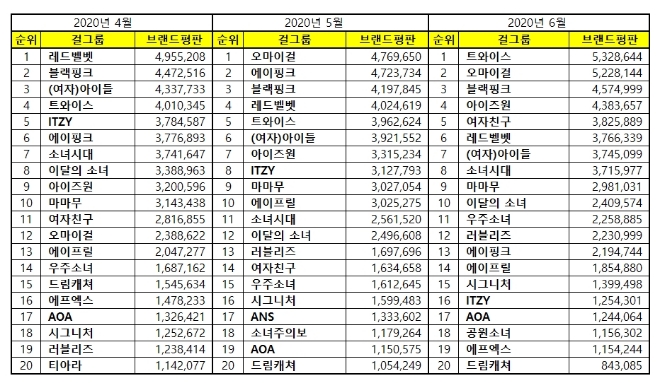 걸그룹 브랜드평판 6월 빅데이터 분석 1위는 트와이스... 2위 오마이걸, 3위 블랙핑크 順