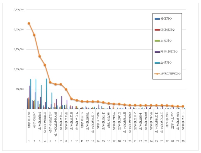 저축은행 브랜드평판 6월 빅데이터 분석 1위는 SBI저축은행... 2위 OK저축은행, 3위 웰컴저축은행 順