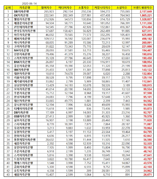 저축은행 브랜드평판 6월 빅데이터 분석 1위는 SBI저축은행... 2위 OK저축은행, 3위 웰컴저축은행 順