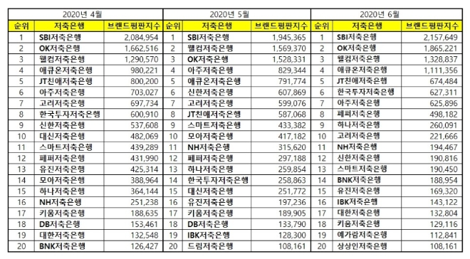 저축은행 브랜드평판 6월 빅데이터 분석 1위는 SBI저축은행... 2위 OK저축은행, 3위 웰컴저축은행 順
