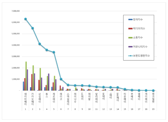 간편결제 브랜드평판 6월 빅데이터 분석 1위는 네이버페이... 2위 카카오페이, 3위 삼성페이 順