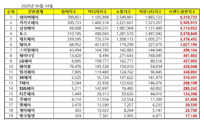 간편결제 브랜드평판 6월 빅데이터 분석 1위는 네이버페이... 2위 카카오페이, 3위 삼성페이 順