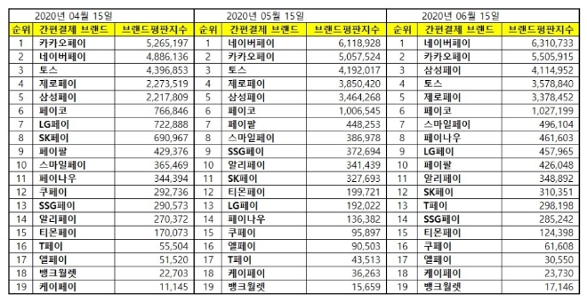 간편결제 브랜드평판 6월 빅데이터 분석 1위는 네이버페이... 2위 카카오페이, 3위 삼성페이 順