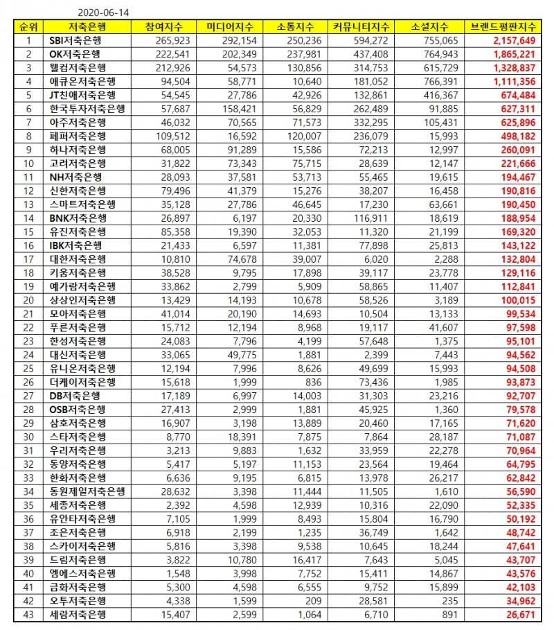 SBI저축은행, 저축은행 브랜드평판 6월 ... 1위