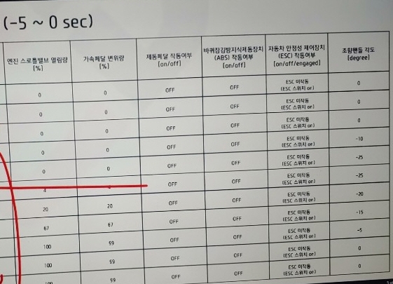 급발진 의심 싼타페 EDR 기록. 급발진 전 브레이크를 밟지 않았지만 가속페달도 밟지 않았지만 2.5초후에 99% 풀 액셀 기록이 나와있다. 문제는 2.5초만에 담벼락을 들이받으면서 에어백이 터지고 운전자는 척추뼈에 금이가고 동승자는 갈비뼈가 손상이 갈 정도였음에도 불구하고 운전자는 약 4~5초간 흔들림없이 99% 풀액셀했다는, 다소 이해가 되지 않는 기록이 나온다. /사진 = 한문철TV 캡처