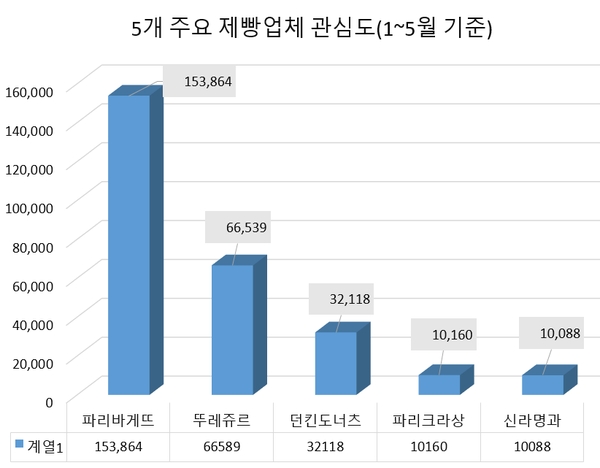 '파리바게뜨' 제빵 브랜드 관심도 1위 …'신라명과' 호감도 톱