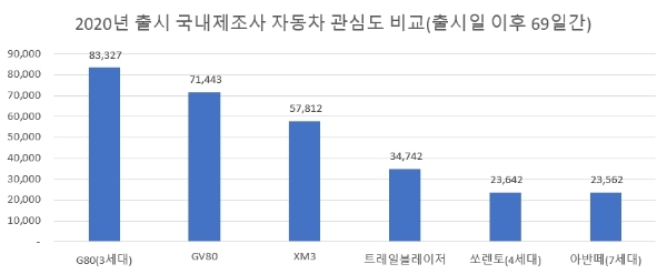 '3세대 G80' 올 출시 국산차 관심도 톱…호감도 1위는 '4세대 쏘렌토'