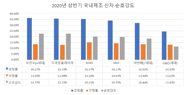'3세대 G80' 올 출시 국산차 관심도 톱…호감도 1위는 '4세대 쏘렌토'