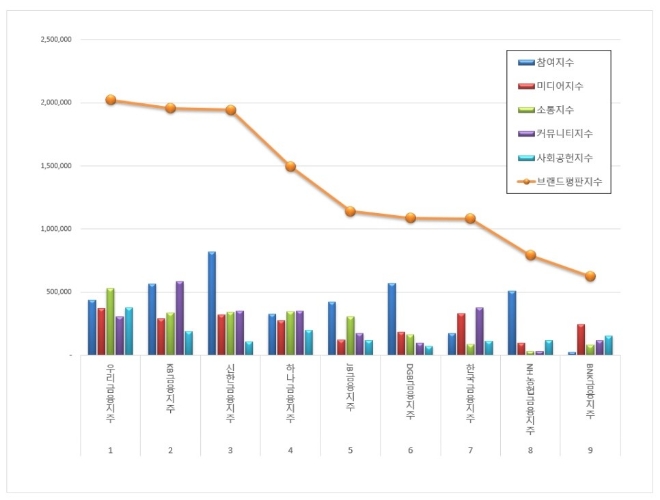 금융지주 브랜드평판 6월 빅데이터 분석 1위는 우리금융지주